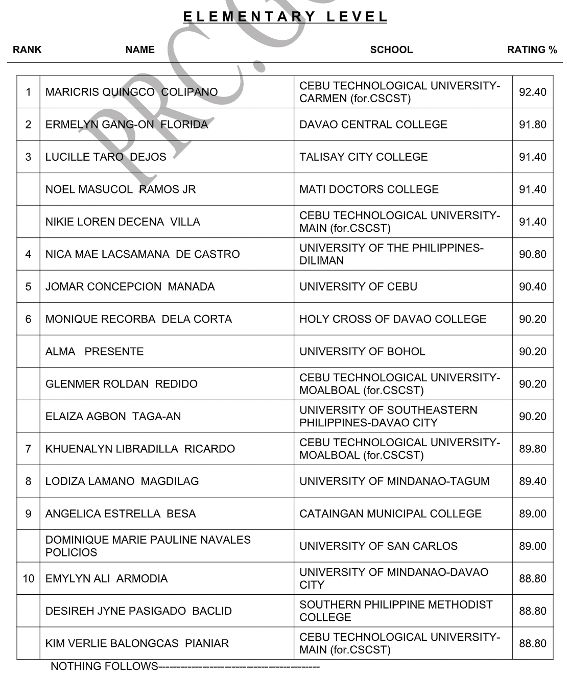 RESULTS March 2022 Licensure Examination for Teachers