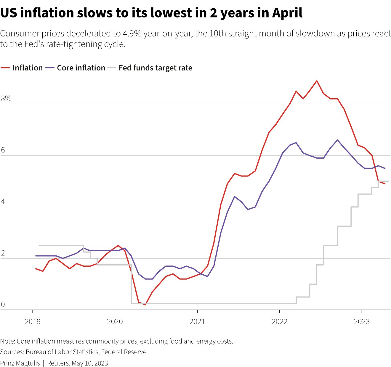 US annual inflation slows to below 5, price pressures still strong
