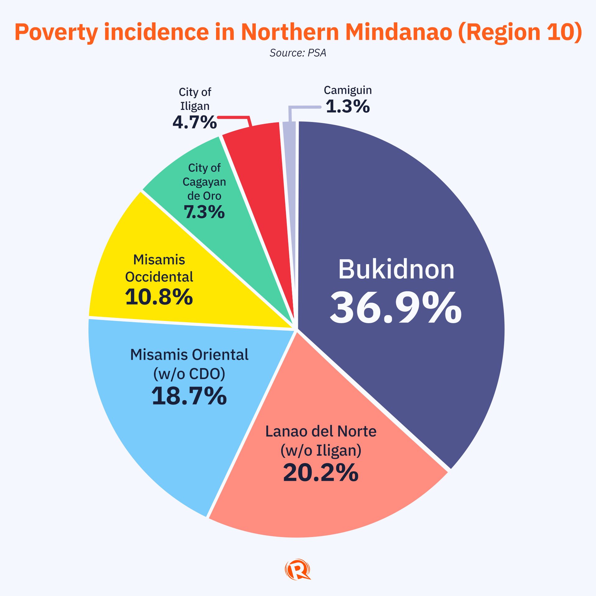Northern Mindanao crafts sixyear plan to reduce high poverty incidence