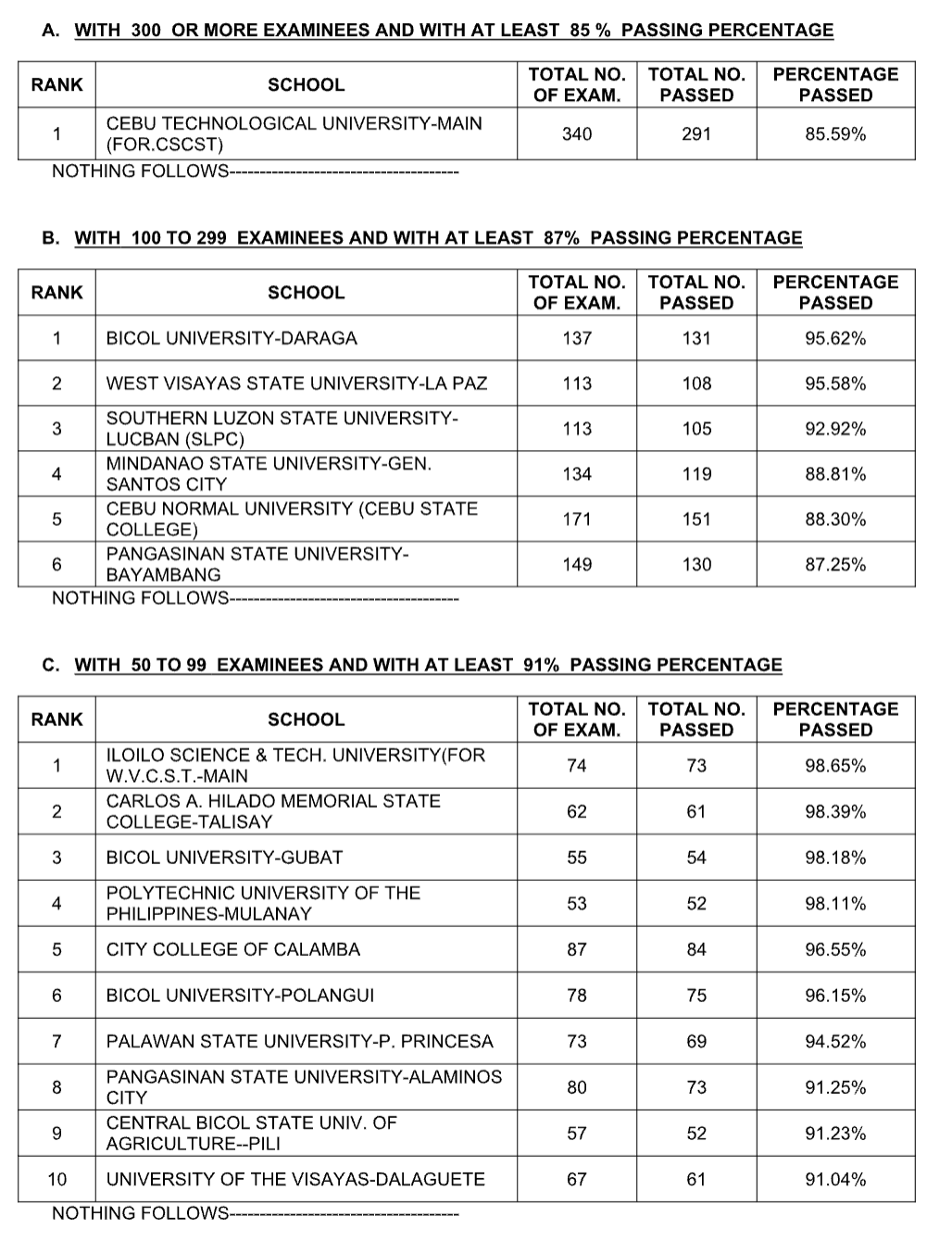 TOP PERFORMING SCHOOLS: March 2024 Licensure Examination for Professional Teachers 