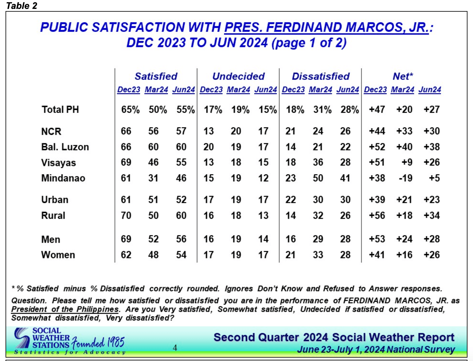 55% of Filipinos satisfied with Marcos 2 years into presidency – SWS