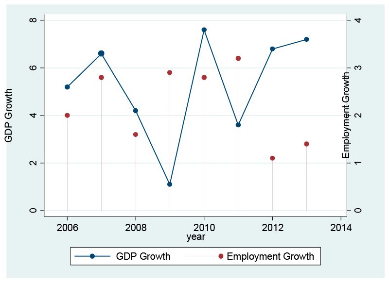 Figure 1. Annual Growth Rates in GDP and Employment, 2006-2013. 
Source: PH Statistics Authority