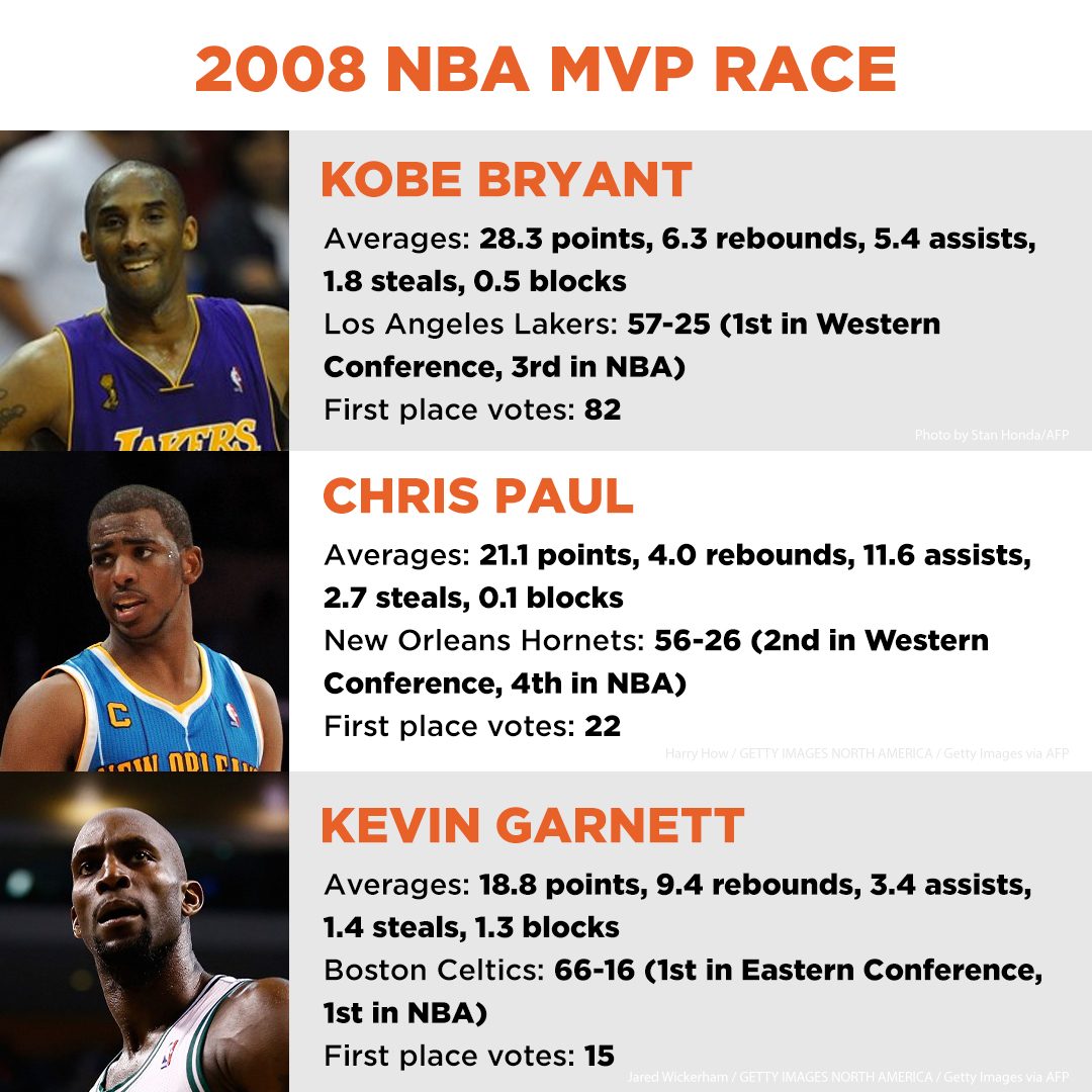 NBA Buzz - Kobe Bryant won only ONE MVP in his career, but