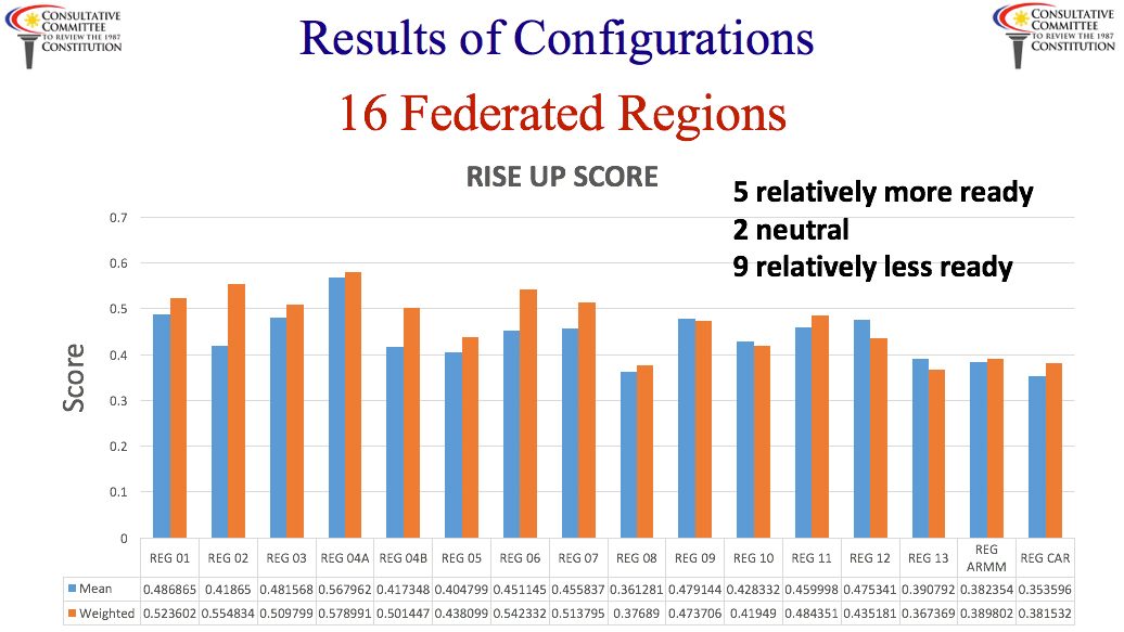 Figure 2. Initial results of RISE-UP across proposed 16 federated regions. Source: Consultative Committee. 