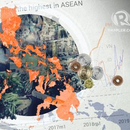 [ANALYSIS] Why is Philippine inflation now the highest in ASEAN?