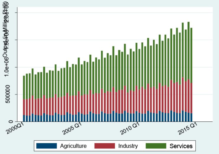 Gambar 3. Output sektor-sektor utama dalam perekonomian Filipina (dalam harga konstan tahun 2000): 2000Q1 hingga 2014Q3 Sumber: National Income Accounts, PSA