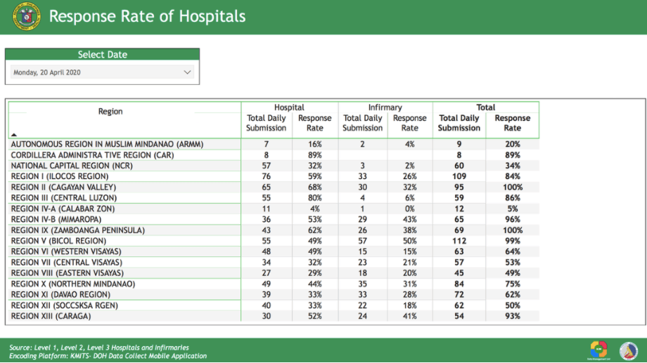 Figure 4. Data submission of hospitals to the DOH is less than ideal. 