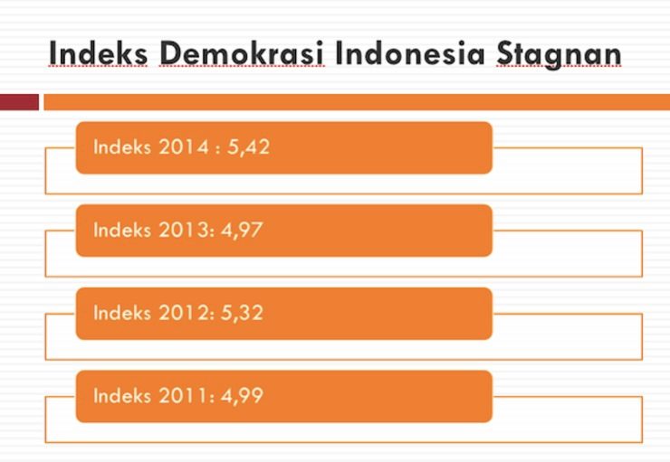 Indeks demokrasi Indonesia pada tahun 2014 mengalami peningkatan terutama pada sektor politik