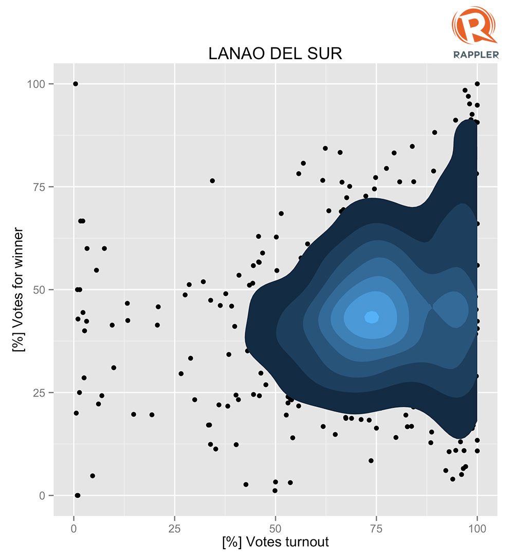 CHEATING PATTERN? Though not as bad as the Maguindanao vote, the Lanao del Sur graph still indicates that cheating may have been rampant in the province in the 2010 polls. 