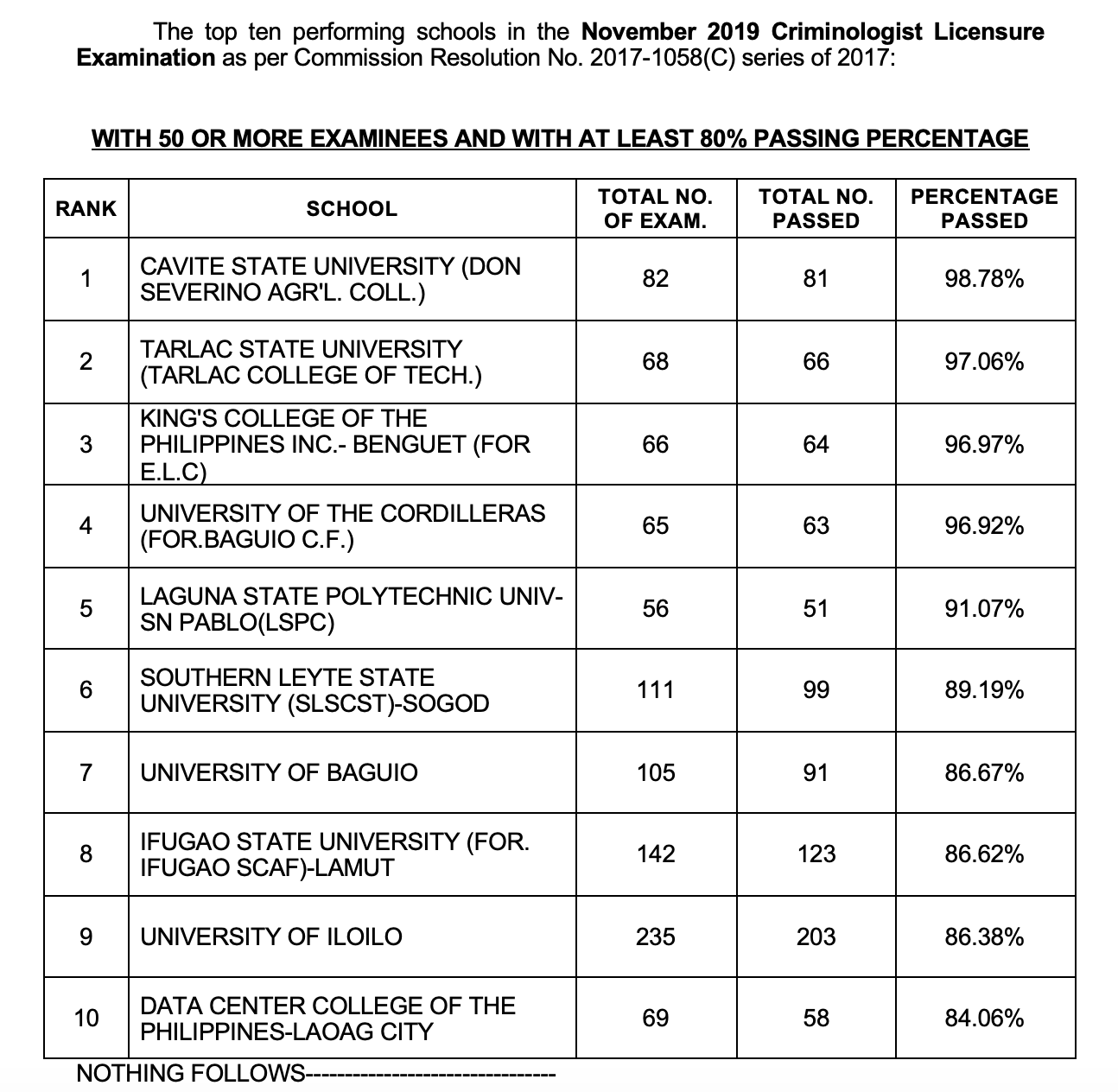 PRC Results November 2019 Criminologists Licensure Examination results