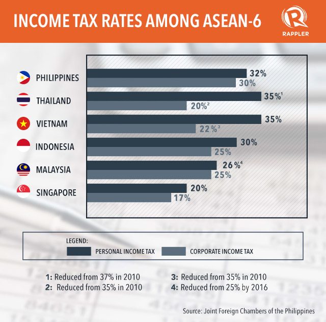 Why PH has 2nd highest tax in ASEAN