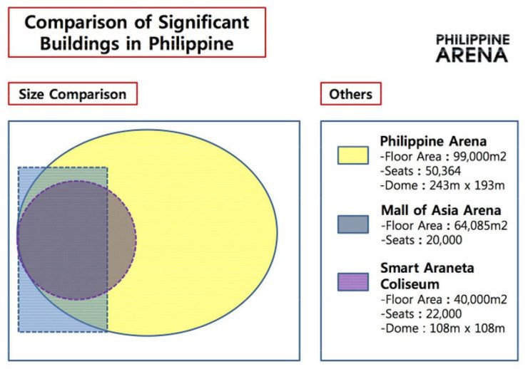 COMPARISON. The dimensions of Philippine Arena is compared to the dimensions of other coliseums in Manila. Image from the Philippine Arena Facebook page