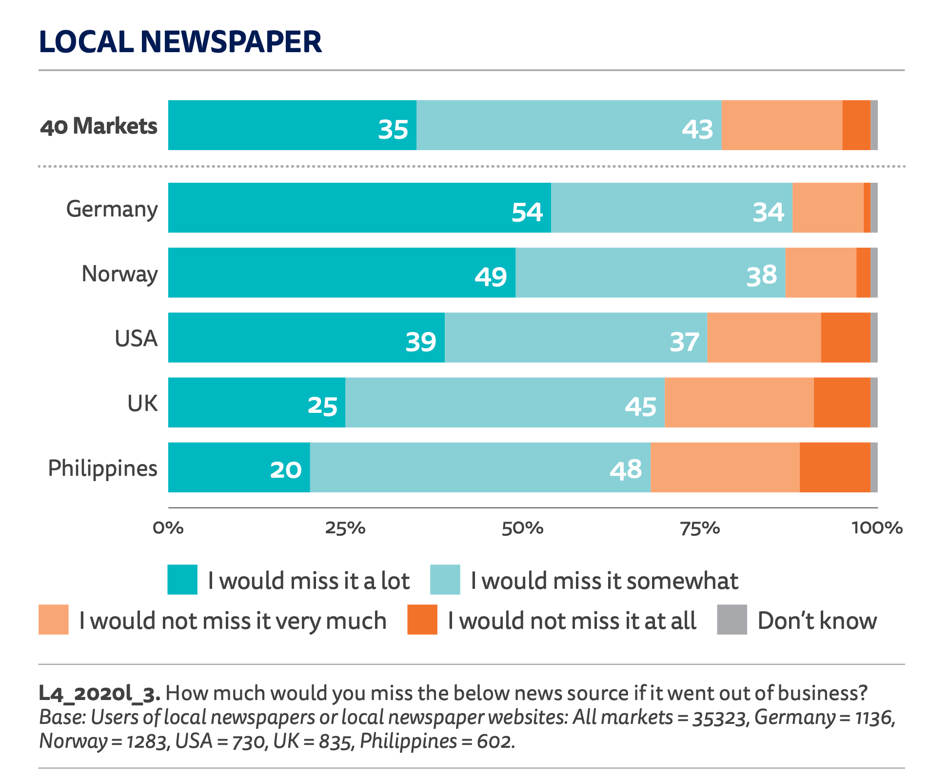 "Proportion of users that would miss their local TV or newspaper if it went out of business – selected markets." Screenshot from digitalnewsreport.org 