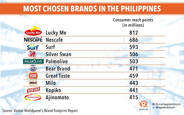 Filipinos still prefer global brands over local — study