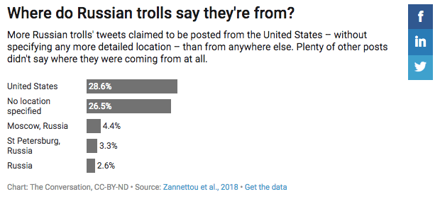 TrollTracker: How To Spot Russian Trolls, by @DFRLab