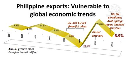 Perlambatan global berdampak pada ekspor Filipina pada tahun 2011