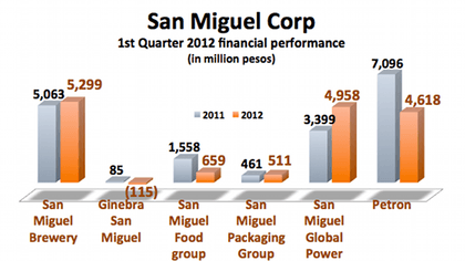 Pendapatan kuartal pertama San Miguel naik 19% seiring meningkatnya unit listrik